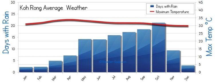 Koh Rong Weather Chart
